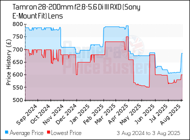 Best Price History for the Tamron 28-200mm f2.8-5.6 Di III RXD (Sony E-Mount Fit) Lens