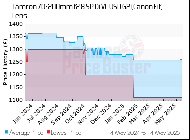 Best Price History for the Tamron 70-200mm f2.8 SP Di VC USD G2 (Canon Fit) Lens