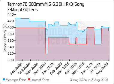 Best Price History for the Tamron 70-300mm f4.5-6.3 Di III RXD (Sony E-Mount Fit) Lens