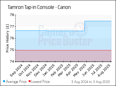 Best Price History for the Tamron Tap-in Console - Canon