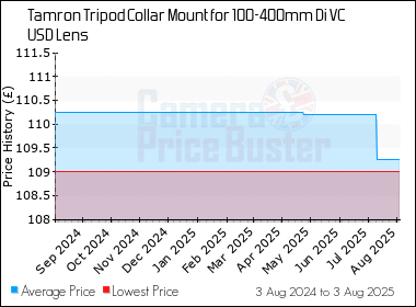 Best Price History for the Tamron Tripod Collar Mount for 100-400mm Di VC USD Lens