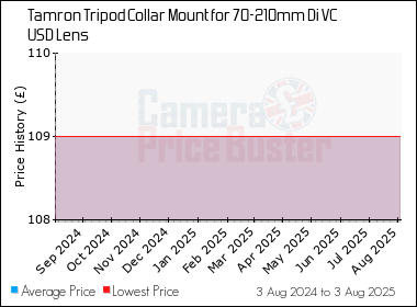 Best Price History for the Tamron Tripod Collar Mount for 70-210mm Di VC USD Lens