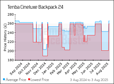 Best Price History for the Tenba Cineluxe Backpack 24