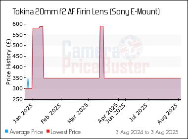 Best Price History for the Tokina 20mm f2 AF Firin Lens (Sony E-Mount)