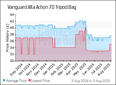Best Price History for the Vanguard Alta Action 70 Tripod Bag