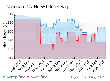 Best Price History for the Vanguard Alta Fly 55T Roller Bag