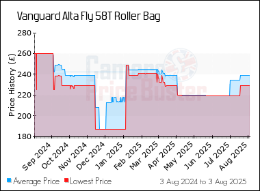 Best Price History for the Vanguard Alta Fly 58T Roller Bag