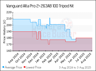 Best Price History for the Vanguard Alta Pro 2+ 263AB 100 Tripod Kit