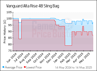 Best Price History for the Vanguard Alta Rise 48 Sling Bag