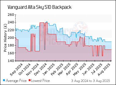 Best Price History for the Vanguard Alta Sky 51D Backpack