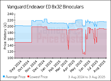 Best Price History for the Vanguard Endeavor ED 8x32 Binoculars