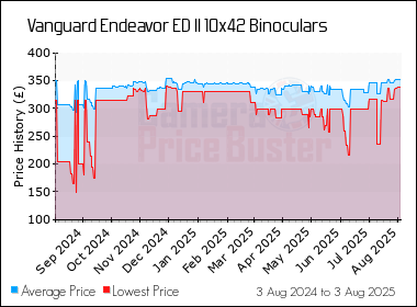 Best Price History for the Vanguard Endeavor ED II 10x42 Binoculars