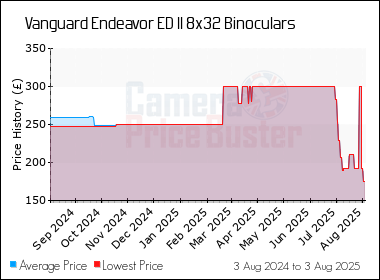 Best Price History for the Vanguard Endeavor ED II 8x32 Binoculars