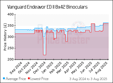 Best Price History for the Vanguard Endeavor ED II 8x42 Binoculars
