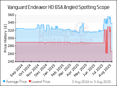 Best Price History for the Vanguard Endeavor HD 65A Angled Spotting Scope