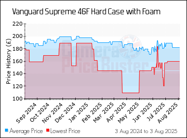 Best Price History for the Vanguard Supreme 46F Hard Case with Foam