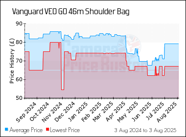 Best Price History for the Vanguard VEO GO 46m Shoulder Bag