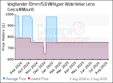 Best Price History for the Voigtlander 10mm f5.6 VM Hyper Wide Heliar Lens (Leica M Mount)