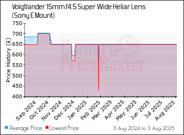 Best Price History for the Voigtlander 15mm f4.5 Super Wide Heliar Lens (Sony E Mount)