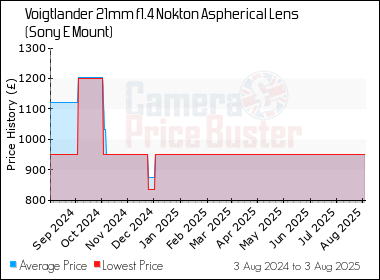 Best Price History for the Voigtlander 21mm f1.4 Nokton Aspherical Lens (Sony E Mount)