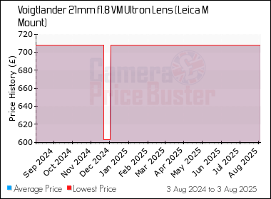Best Price History for the Voigtlander 21mm f1.8 VM Ultron Lens (Leica M Mount)