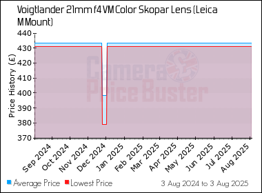 Best Price History for the Voigtlander 21mm f4 VM Color Skopar Lens (Leica M Mount)