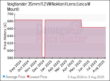 Best Price History for the Voigtlander 35mm f1.2 VM Nokton II Lens (Leica M Mount)