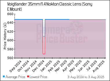 Best Price History for the Voigtlander 35mm f1.4 Nokton Classic Lens (Sony E Mount)