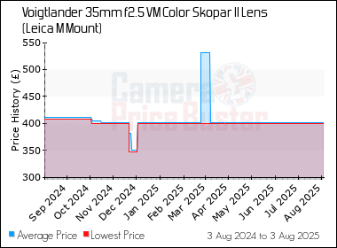 Best Price History for the Voigtlander 35mm f2.5 VM Color Skopar II Lens (Leica M Mount)