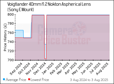 Best Price History for the Voigtlander 40mm f1.2 Nokton Aspherical Lens (Sony E Mount)