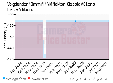 Best Price History for the Voigtlander 40mm f1.4 VM Nokton-Classic MC Lens (Leica M Mount)