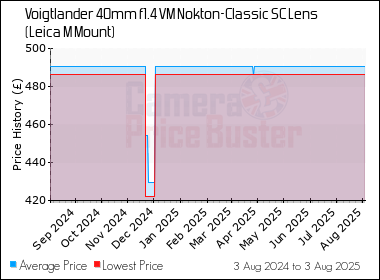 Best Price History for the Voigtlander 40mm f1.4 VM Nokton-Classic SC Lens (Leica M Mount)