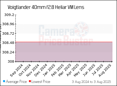 Best Price History for the Voigtlander 40mm f2.8 Heliar VM Lens