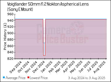 Best Price History for the Voigtlander 50mm f1.2 Nokton Aspherical Lens (Sony E Mount)