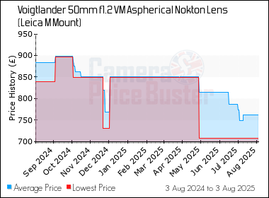Best Price History for the Voigtlander 50mm f1.2 VM Aspherical Nokton Lens (Leica M Mount)