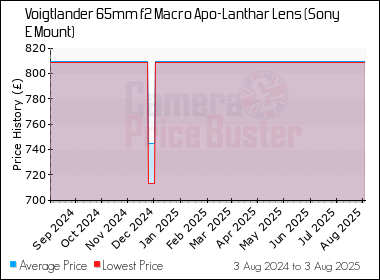 Best Price History for the Voigtlander 65mm f2 Macro Apo-Lanthar Lens (Sony E Mount)