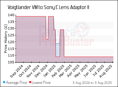 Best Price History for the Voigtlander VM to Sony E Lens Adaptor II