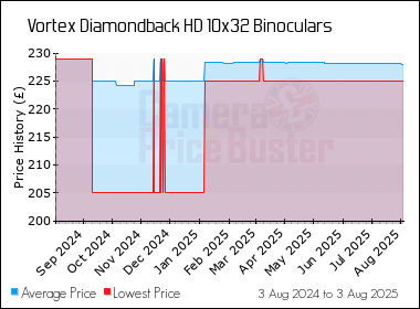 Best Price History for the Vortex Diamondback HD 10x32 Binoculars