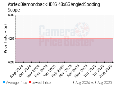 Best Price History for the Vortex Diamondback HD 16-48x65 Angled Spotting Scope