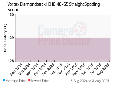 Best Price History for the Vortex Diamondback HD 16-48x65 Straight Spotting Scope