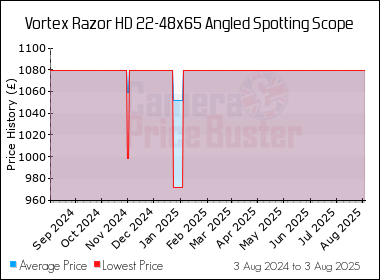 Best Price History for the Vortex Razor HD 22-48x65 Angled Spotting Scope