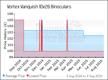 Best Price History for the Vortex Vanquish 10x26 Binoculars