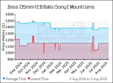 Best Price History for the Zeiss 135mm f2.8 Batis (Sony E Mount) Lens