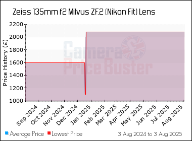 Best Price History for the Zeiss 135mm f2 Milvus ZF.2 (Nikon Fit) Lens