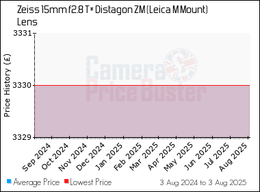 Best Price History for the Zeiss 15mm f2.8 T* Distagon ZM (Leica M Mount) Lens