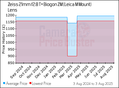 Best Price History for the Zeiss 21mm f2.8 T* Biogon ZM (Leica M Mount) Lens