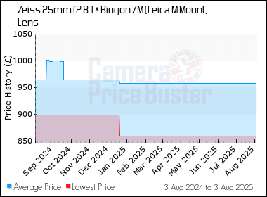 Best Price History for the Zeiss 25mm f2.8 T* Biogon ZM (Leica M Mount) Lens