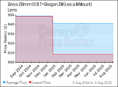 Best Price History for the Zeiss 28mm f2.8 T* Biogon ZM (Leica M Mount) Lens