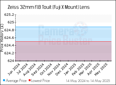 Best Price History for the Zeiss 32mm f1.8 Touit (Fuji X Mount) Lens