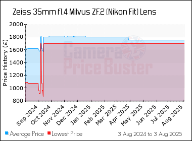 Best Price History for the Zeiss 35mm f1.4 Milvus ZF.2 (Nikon Fit) Lens